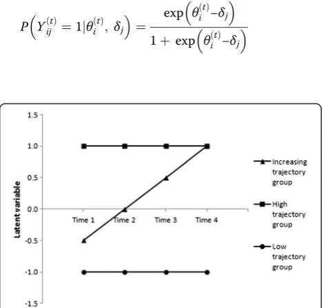 Fig. 2 Mean trajectories for the subjective phenomenon in the threesimulated groups