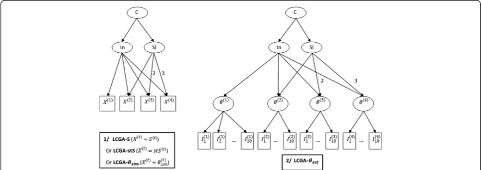 Fig. 3 Path diagrams for the LCGA applied to the various measures of the subjective phenomenon