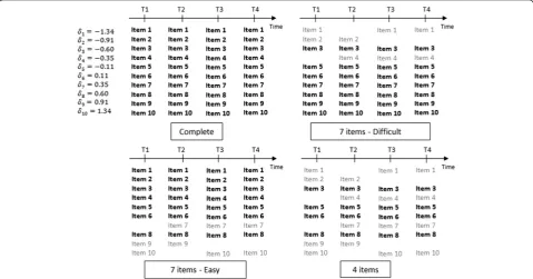 Fig. 4 The four scenarios for items shared by the questionnaires across time. Bold items are those available to calculate the raw score, grey itemsare additional items available to compute the standardised score and to estimate the latent variable score
