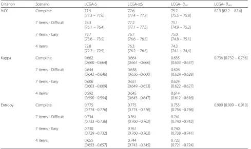Table 1 Performance criteria of the LCGA applied to the various measures of the subjective phenomenon