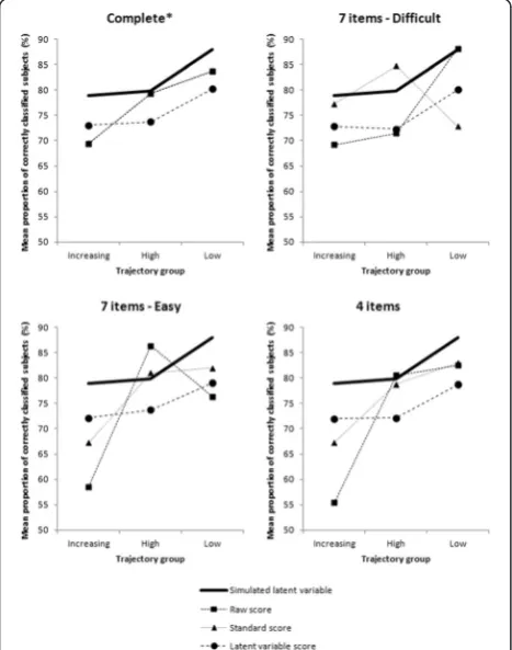 Fig. 5 Mean proportion of correctly classified subjects according tothe trajectory group for each scenario studied