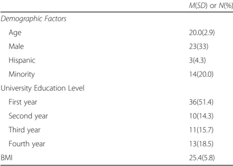Table 2 Characteristics of Participants in Study 2 (N = 40)