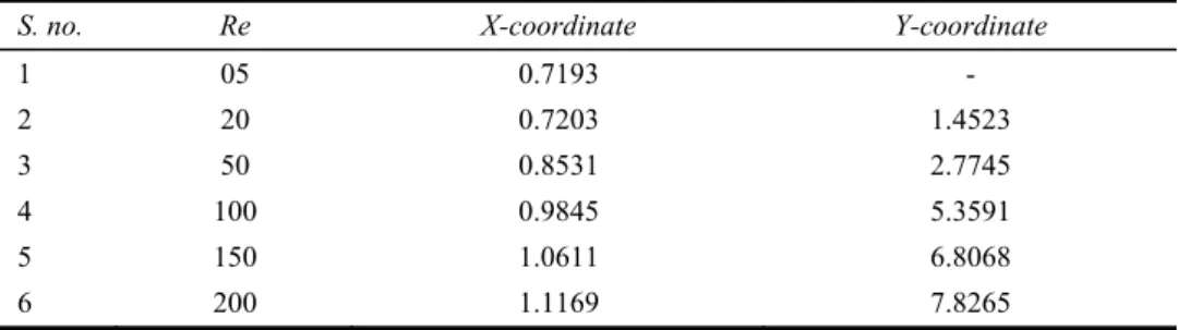Table 6  Effect of Re on reattachment lengths (X r1  and X r2 ) 