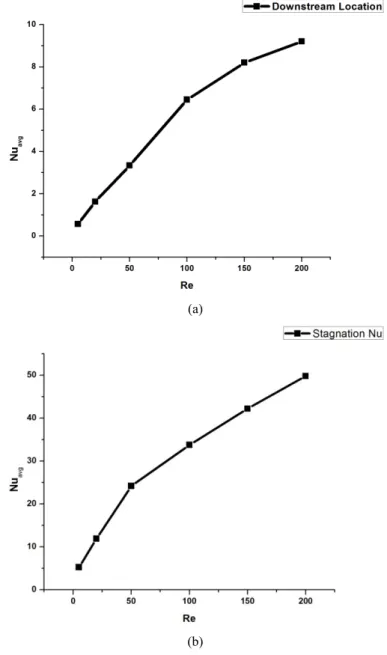 Figure 6  (a) Effect of Re on average Nusselt number in downstream location (b) Effect of Re on  average Nusselt number in solid block location 