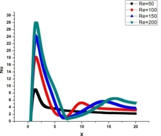 Figure 7  Local Nusselt number in downstream location (see online version for colours) 