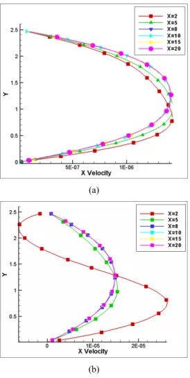 Figure 5 shows the horizontal velocity profile for various Reynolds numbers at various  places in computational domain