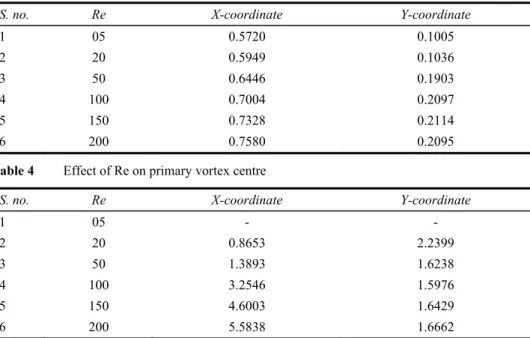 Table 3  Effect of Re on adjacent vortex centre 