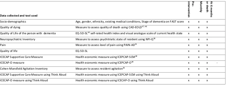 Table 1.  Summary of resident data collected by care home staff, outcome measures and time schedule  