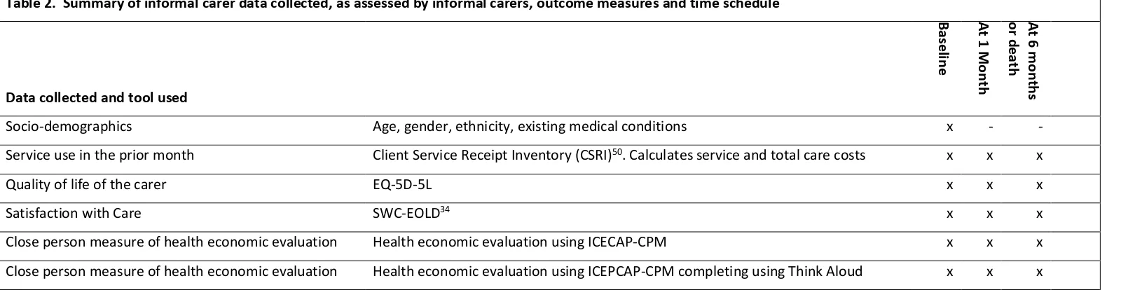 Table 2.  Summary of informal carer data collected, as assessed by informal carers, outcome measures and time schedule  