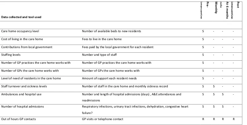 Table 4.  Summary of nursing care home level data collected, outcome measures, time schedule and the type of person assessing the outcome measure