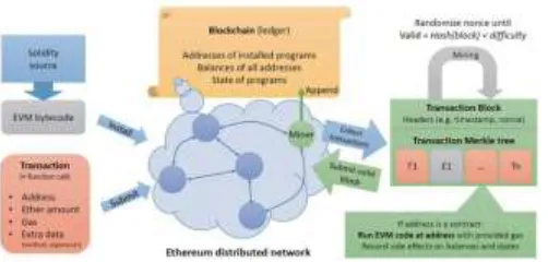 Fig. 2. Overview of workflow in the Ethereum network [8]. 