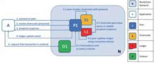 Fig. 3. Transaction workflow of Hyperledger Fabric.7