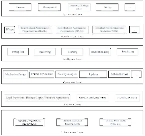 Fig. 4. Basic research framework of smart contracts. 