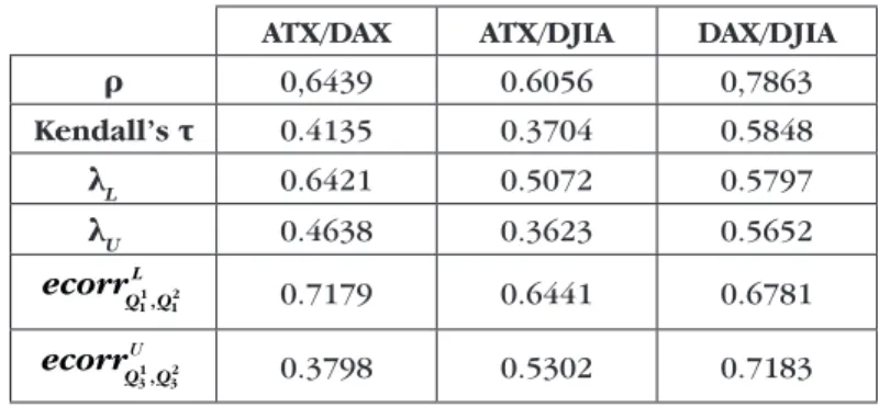 Table 3 presents empirical dependence measures for analyzed pairs of price  indices.