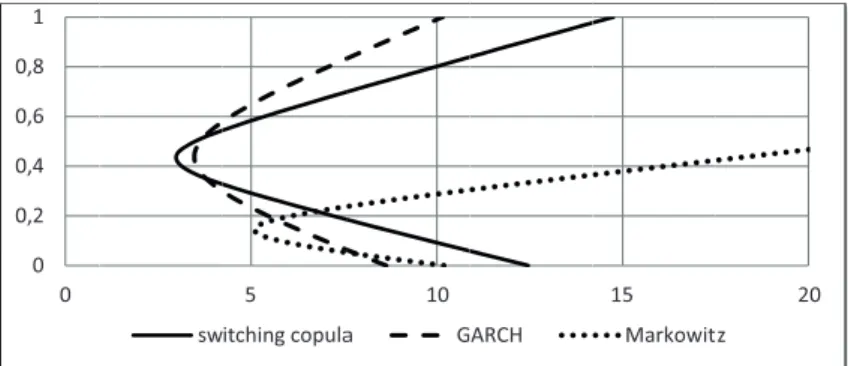 Figure 1. Efficient frontiers of Value at Risk for ATX/DAX pair
