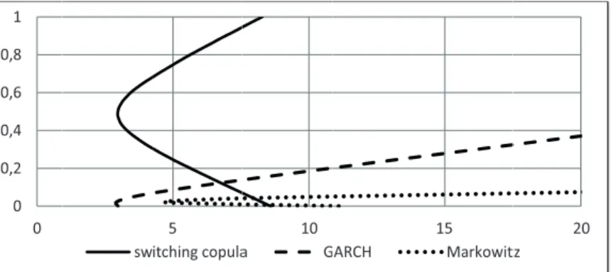 Figure 5. Efficient frontiers of Value at Risk for DAX/DJIA pair