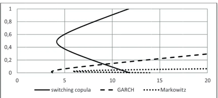 Figure 6. Efficient frontiers of Expected Shortfall for DAX/DJIA pair