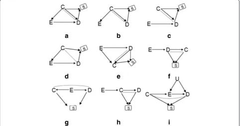 Fig. 1 Nine simulation scenarios.effect on D;Colliding bias will arise if conditioning on colliding node (i.e., S).cause of E and D with an absence of cause effect between them;causal path from E to D; E, C, D indicate exposure, matching factor, outcome, r