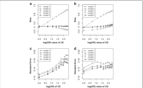 Figure 2 showed the simulation results under scenario