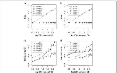Fig. 3 Bias (upper panels) and standard error (i.e. SE, lower panels) of log transformed odds ratio estimations for different effect sizes of CE and CD.Each line indicated one model