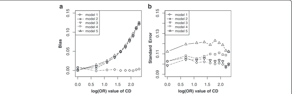 Fig. 4 Bias (left panels) and standard error (i.e. SE, right panels) of log transformed odds ratio estimations for different effect sizes of CD