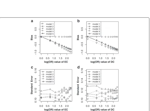 Fig. 5 Bias (left panels) and standard error (i.e. SE, right panels) of log transformed odds ratio estimations for different effect sizes of CE