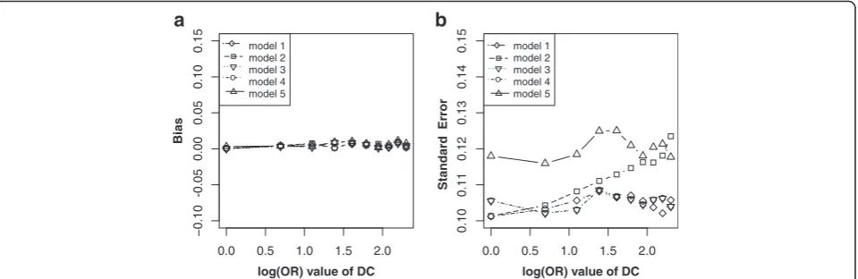 Fig. 7 Bias (left panels) and standard error (i.e. SE, right panels) of log transformed odds ratio estimations for different effect sizes of DC