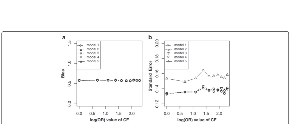 Fig. 9 Bias (upper panels) and standard error (i.e. SE, lower panels) of log transformed odds ratio estimations for different effect sizes of EC and CD.Each line indicated one model
