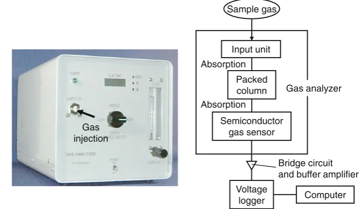 Fig. 2 Chromatogram for a mixture of 10 ppm hydrogen and1000 ppm methane