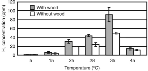 Fig. 5 Hydrogen concentrations for a termite group of 100 workersand 10 soldiers of C