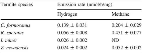 Table 1 Emission rates of hydrogen and methane normalized toindividual termite weight