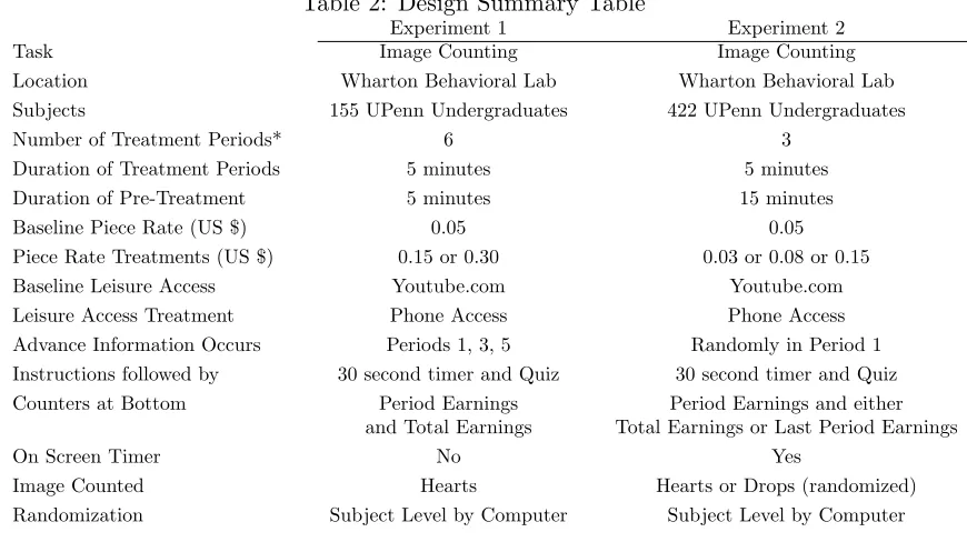 Table 2: Design Summary Table
