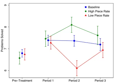 Figure 2: Solved Problems by Period – Experiment 2