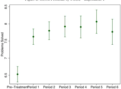 Figure 3: Solved Problems by Period – Experiment 1