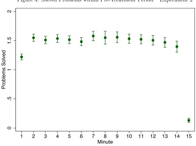 Figure 4: Solved Problems within Pre-Treatment Period – Experiment 2