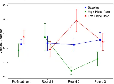 Figure 5: YouTube Searches by Period – Experiment 2