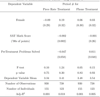 Table 4: Randomization Check – Experiment 1