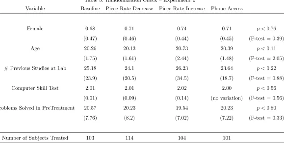 Table 5: Randomization Check – Experiment 2