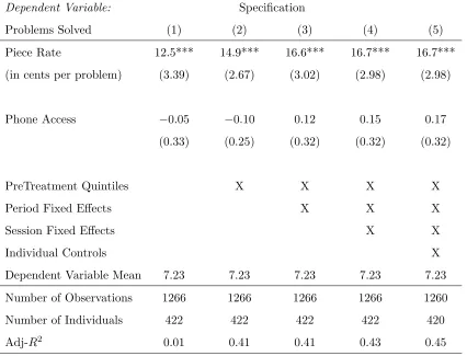 Table 7: Contemporaneous Piece Rate and Phone Access: Impact on E↵ort – Experiment 2