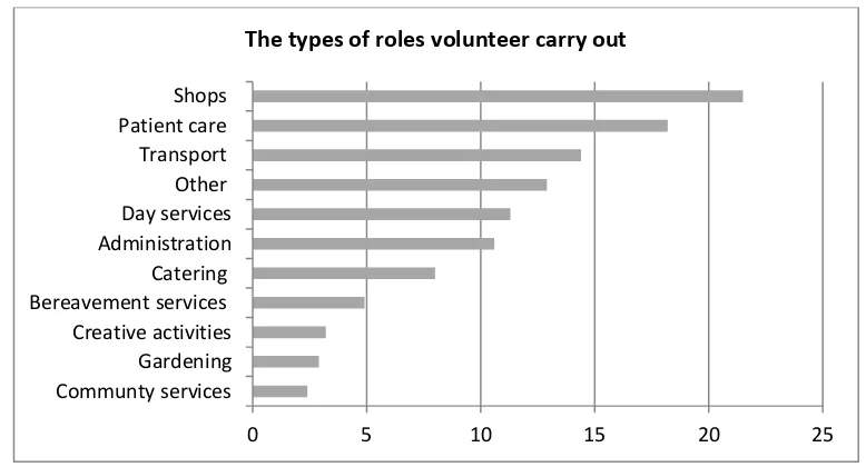 Figure 2.1 Volunteer roles in hospices  