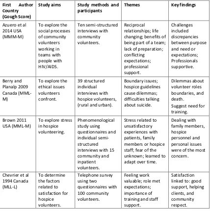 Table 3.3 Summary of studies included in the review 