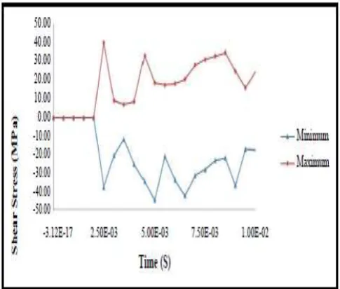 Fig-6: Modal with heavy section          Fig-7 Modal with shear wall 