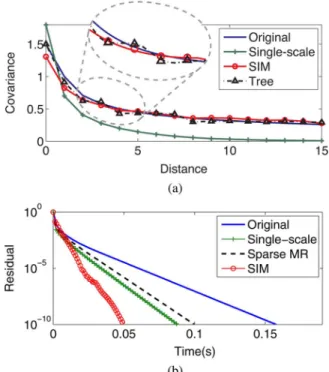 Fig. 11 shows the conjugate graph of the SIM model approxi- approxi-mation within each scale, i.e., the sparsity of the conditional  co-variance at that scale