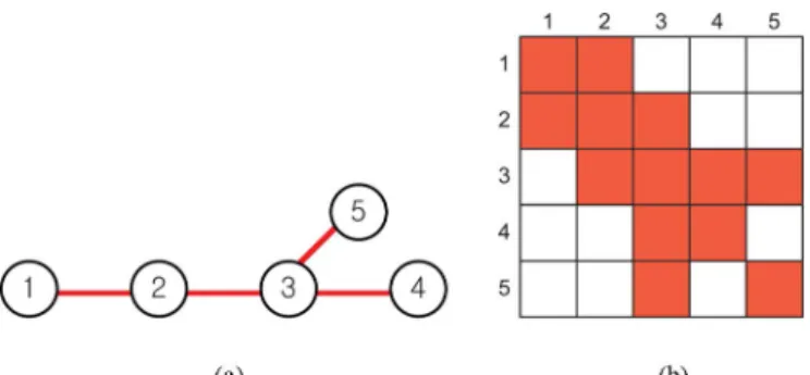 Fig. 2. (a) Sparse graphical model. (b) Sparsity pattern of the corresponding information matrix.