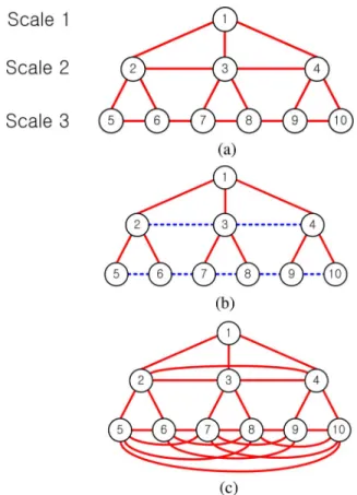 Fig. 4. Examples of MR models. (a) MR model with a sparse graphical struc- struc-ture