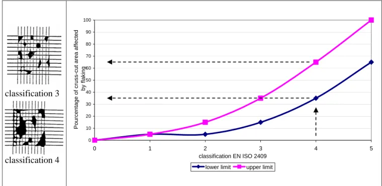 Figure 2 : Variation of the lower and upper limits of each classification code in EN ISO 2409 