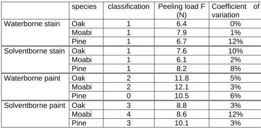 Table 1 : Maximal peeling load compared with EN ISO 2409 classi