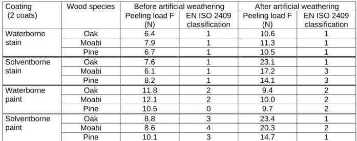 Table 3: Comparison between the cross-cut test and the peeling load before and after weathering 