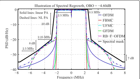 Table 7 maximum OBO for MSE < −25 dB, 64QAM