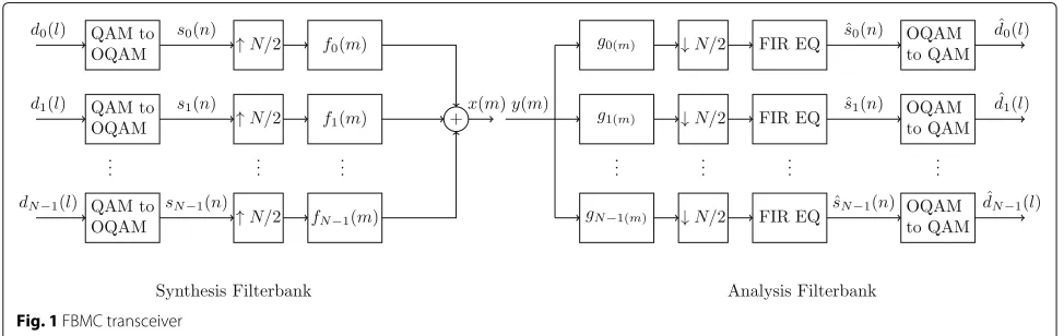 Fig. 1 FBMC transceiver